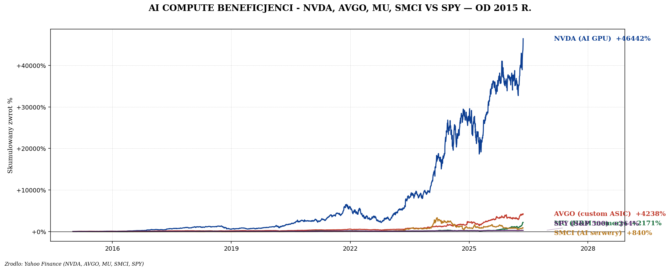 NVDA, AVGO, MU, SMCI vs SPY