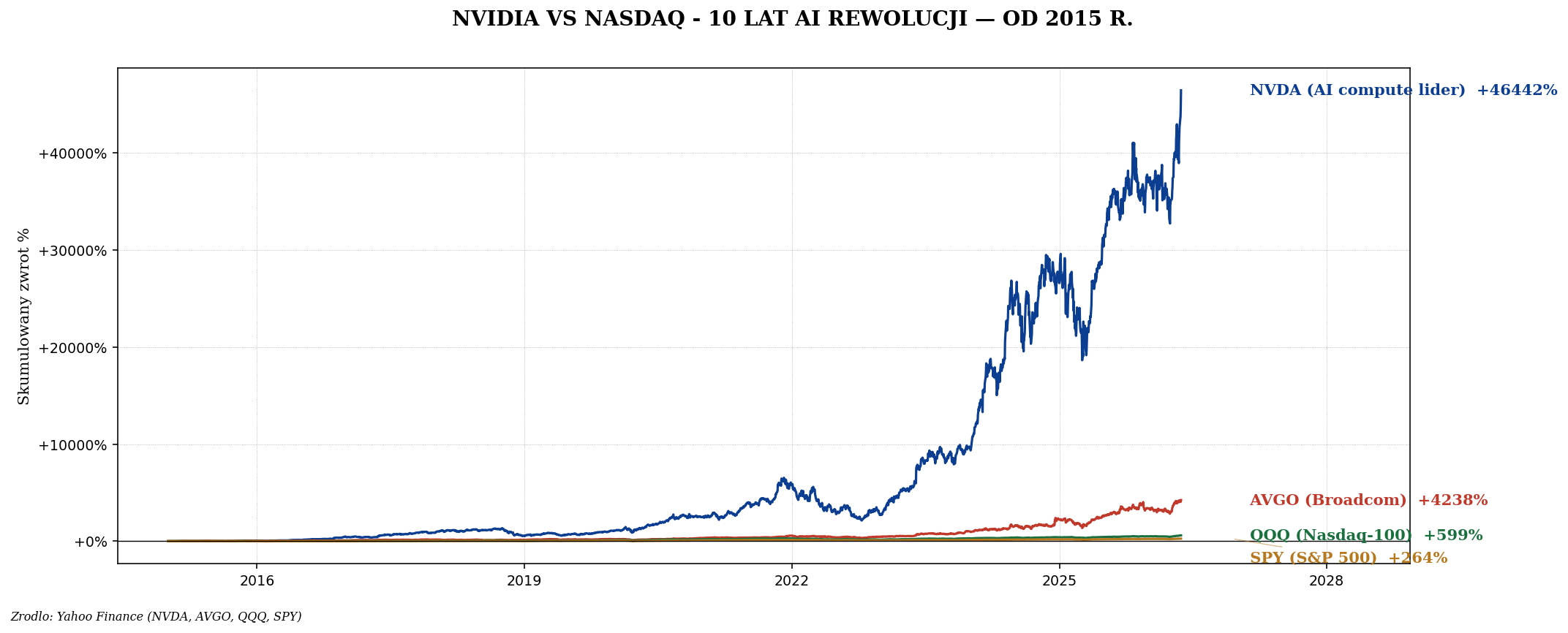 NVDA vs AVGO vs Nasdaq vs SPY