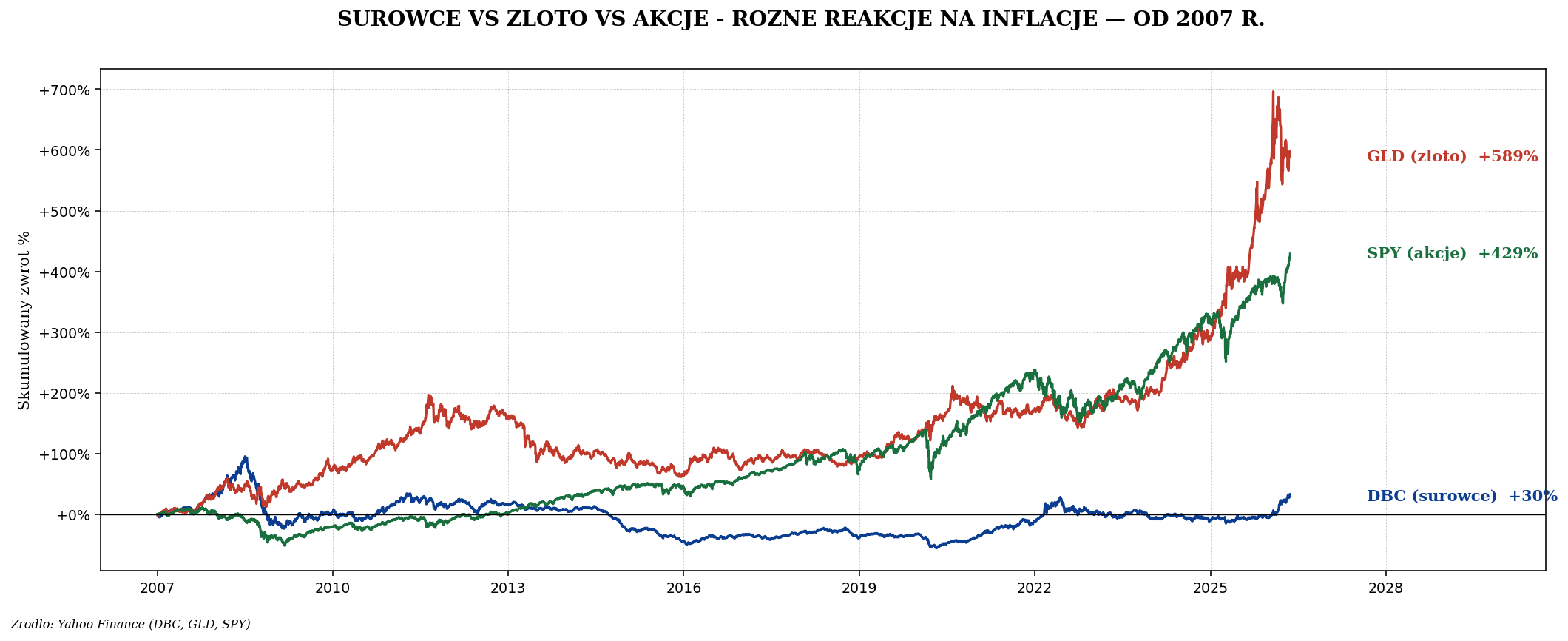 DBC vs GLD vs SPY od 2007