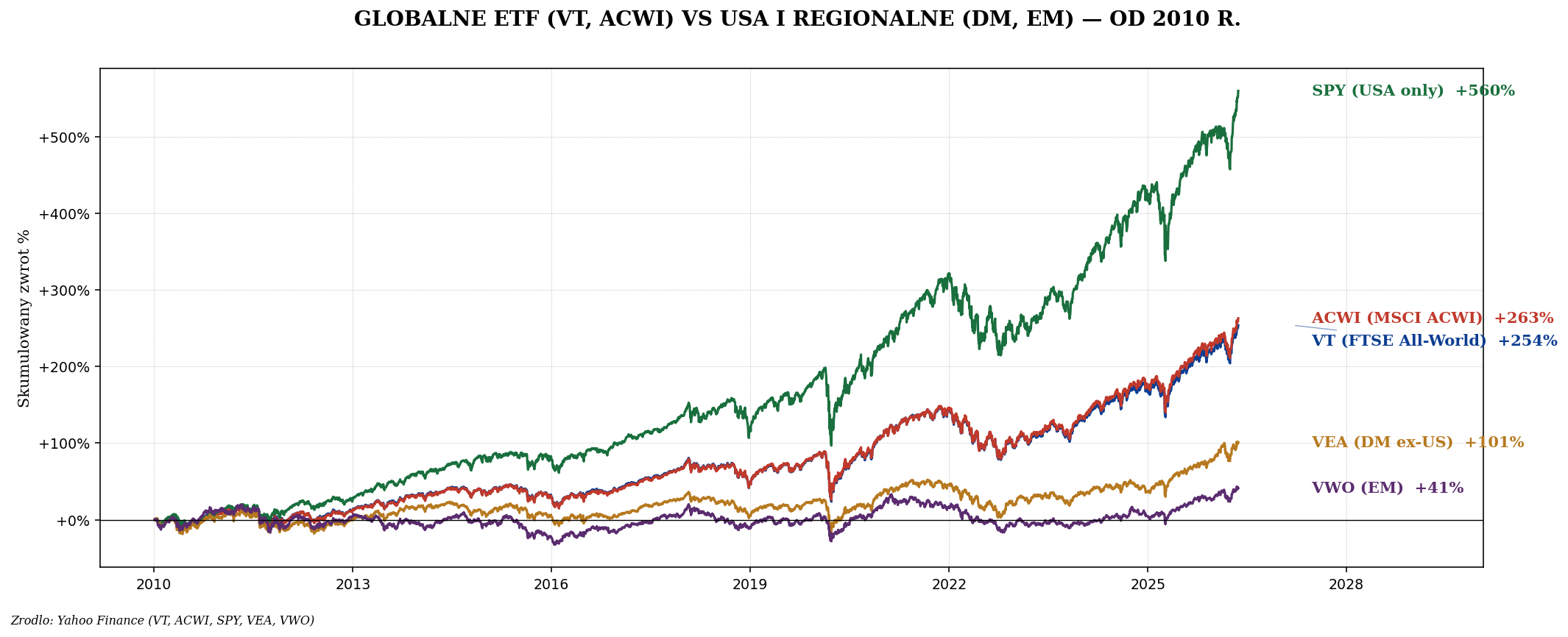 VT ACWI vs SPY vs VEA vs VWO