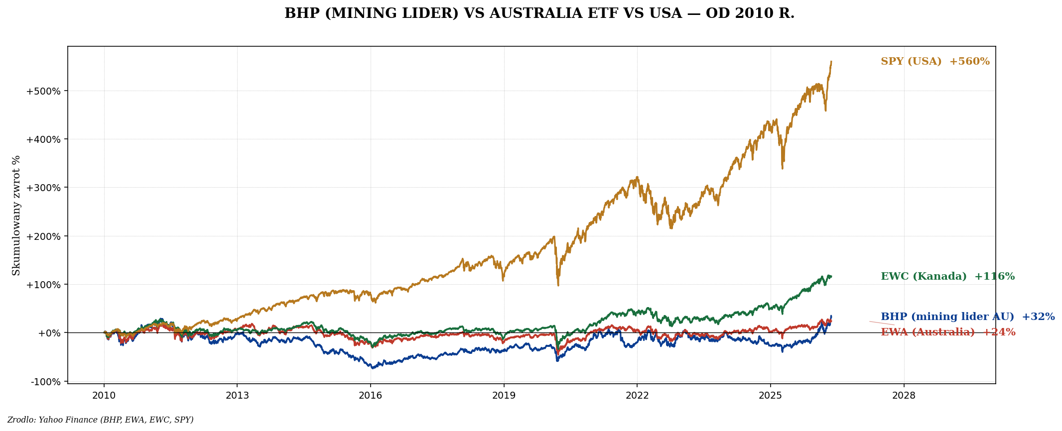 BHP vs EWA vs SPY