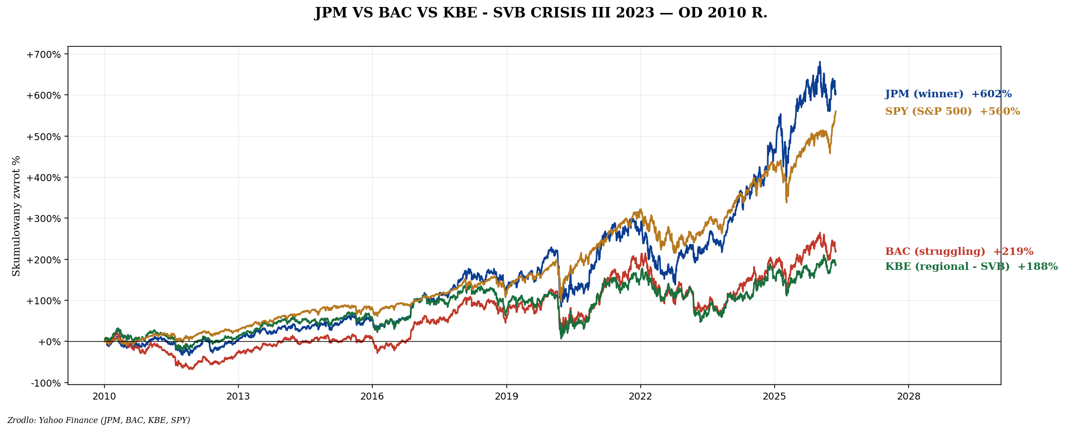 JPM vs BAC vs KBE
