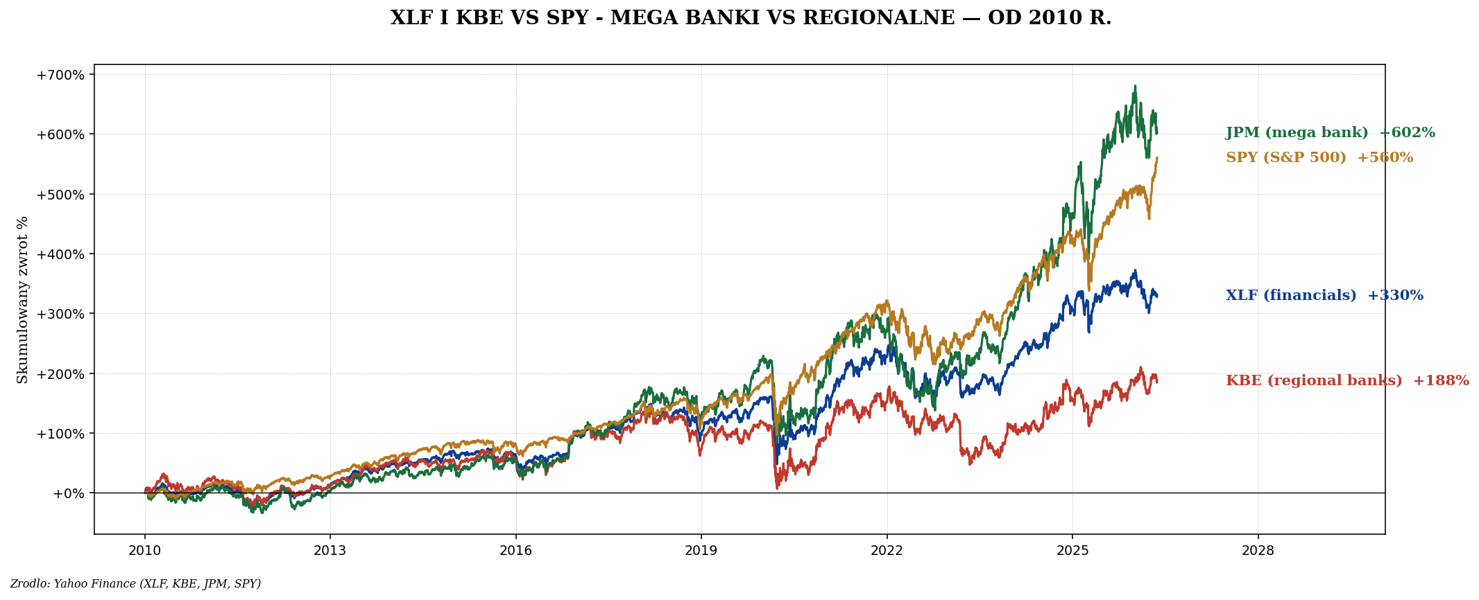 XLF KBE vs SPY