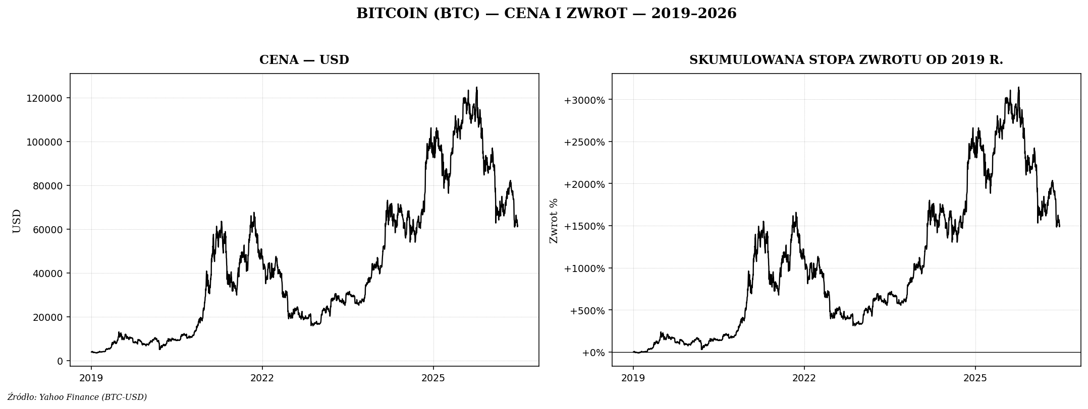 Bitcoin — cena i skumulowany zwrot od 2019 roku
