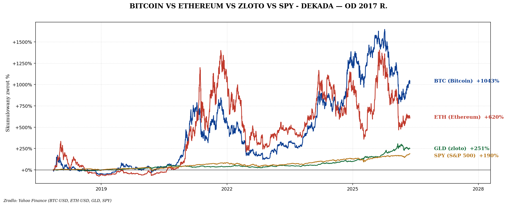 BTC ETH GLD SPY