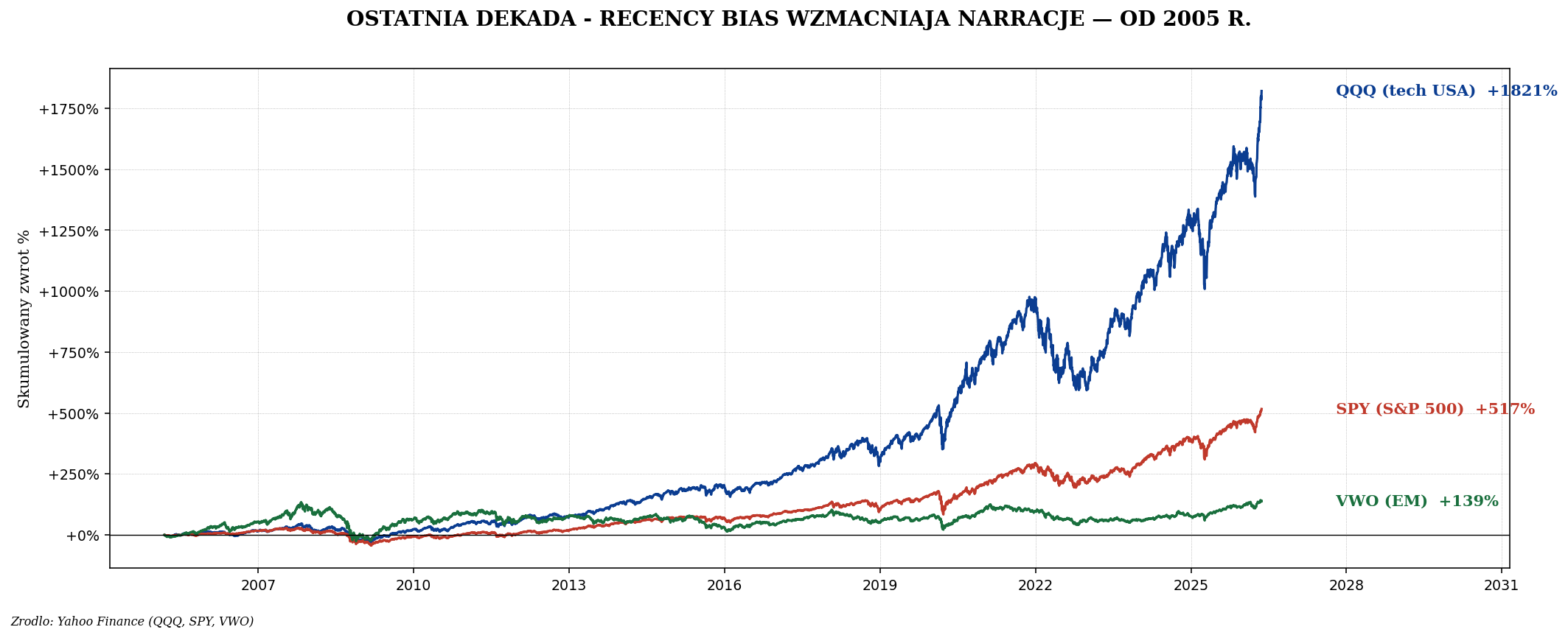 QQQ SPY VWO od 2005