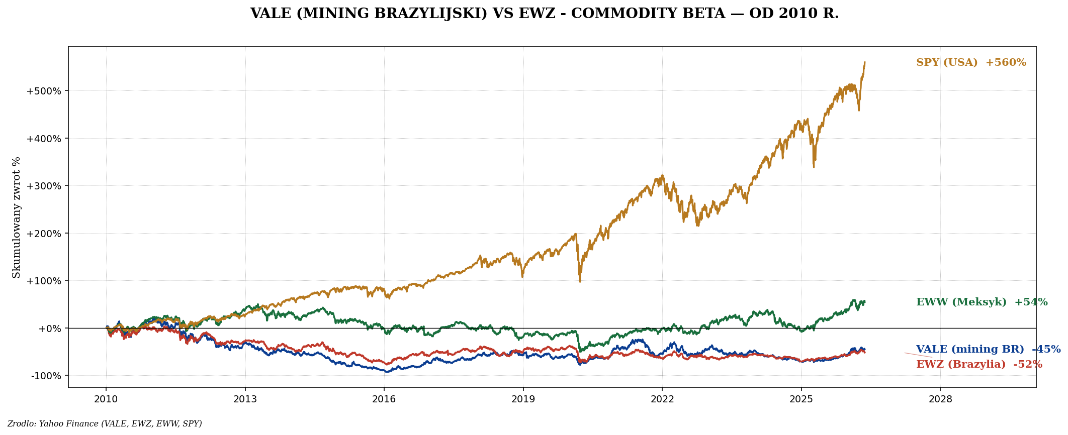 Vale vs EWZ