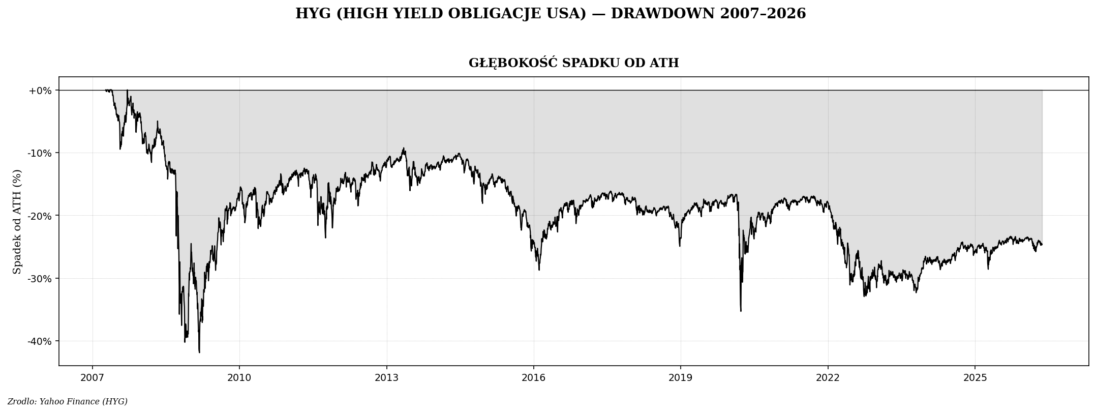 Drawdown HYG od 2007