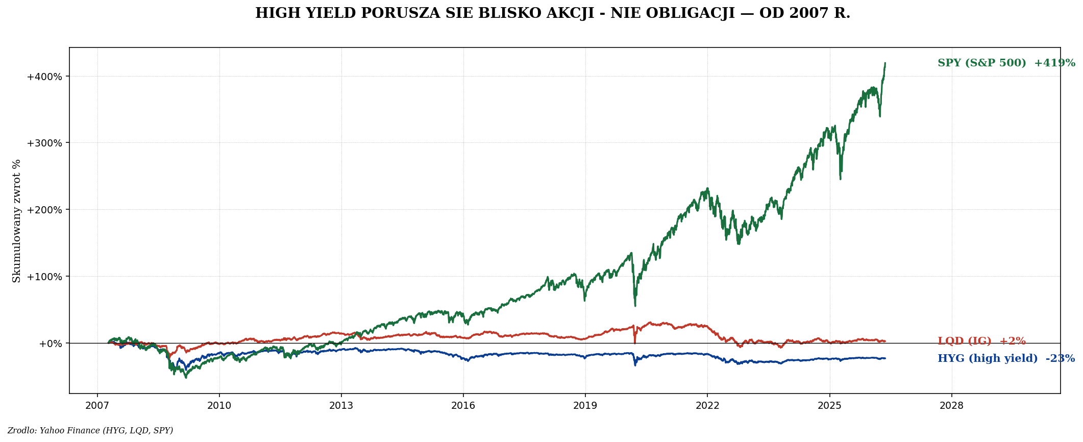 HYG vs LQD vs SPY