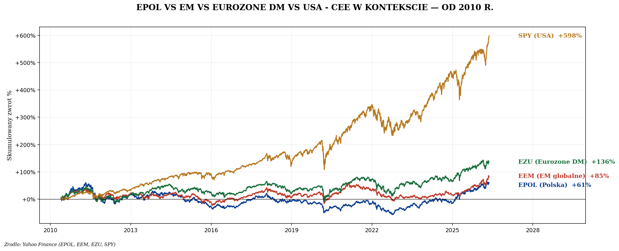 EPOL vs EM vs Eurozone vs SPY