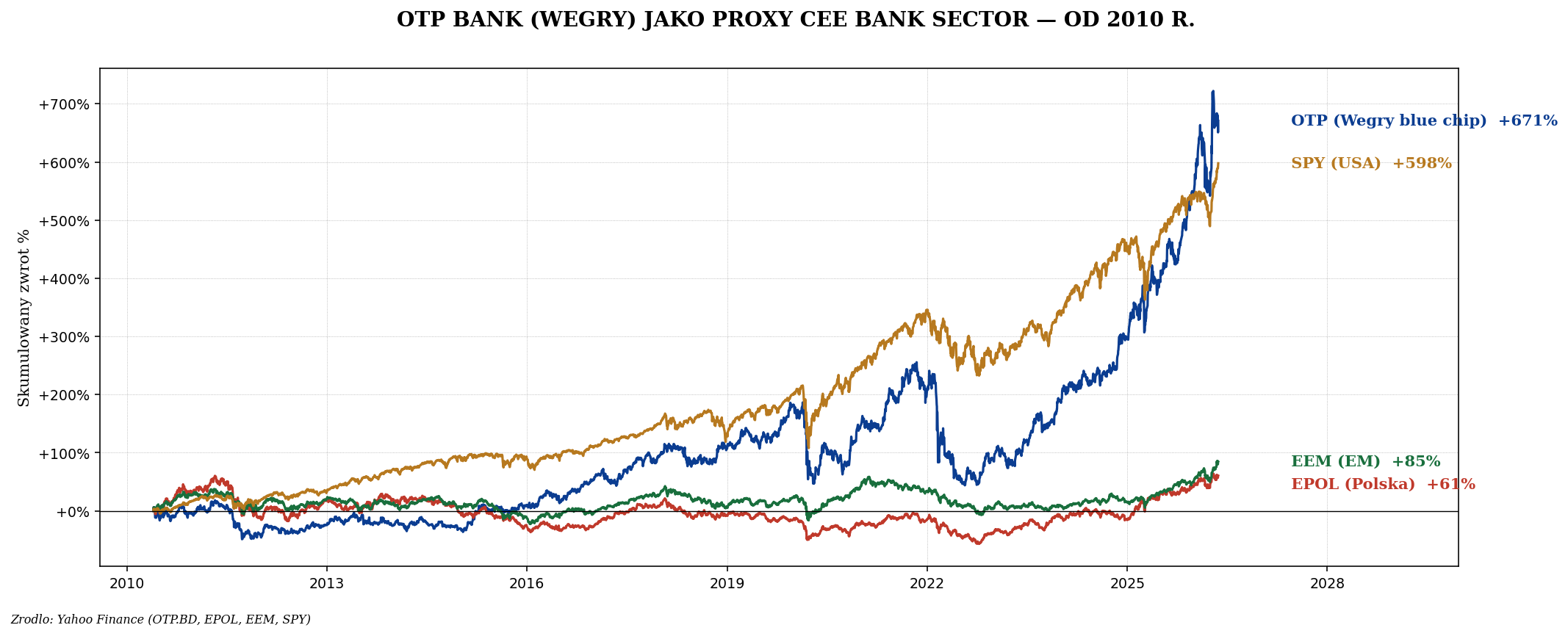 OTP Bank vs EPOL vs EEM vs SPY