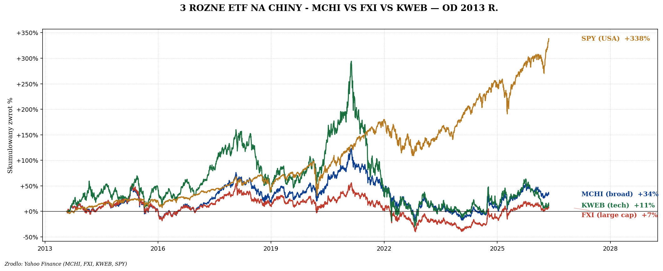 MCHI vs FXI vs KWEB