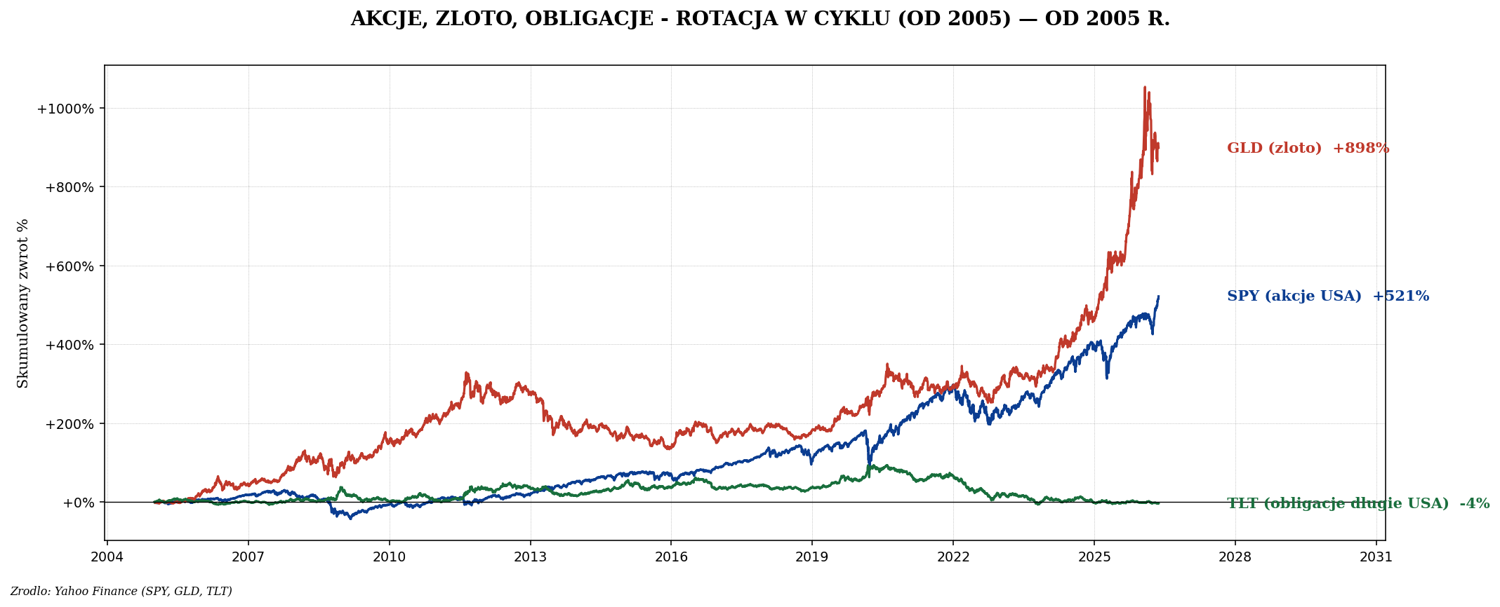 Porównanie SPY (akcje), GLD (złoto), TLT (obligacje USA) od 2005