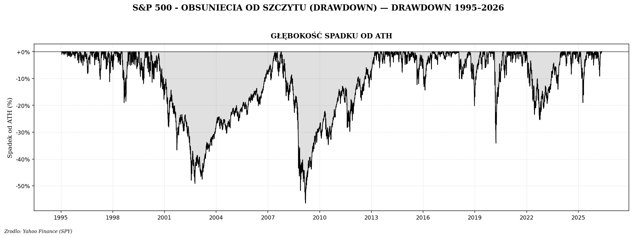 Drawdown S&P 500 od 1995 — widać krachy 2000-2002, 2008, 2020, 2022