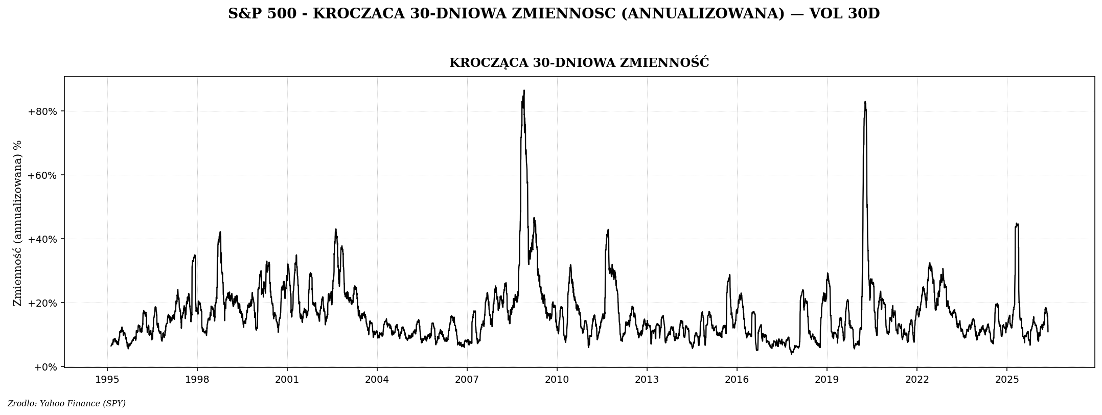 30-dniowa zmienność S&P 500 — szczyty zmienności w krachach