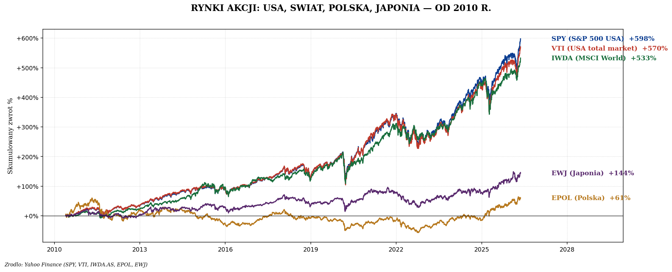 Porównanie pięciu indeksów akcji od 2010 — S&P 500, VTI, MSCI World, Polska, Japonia