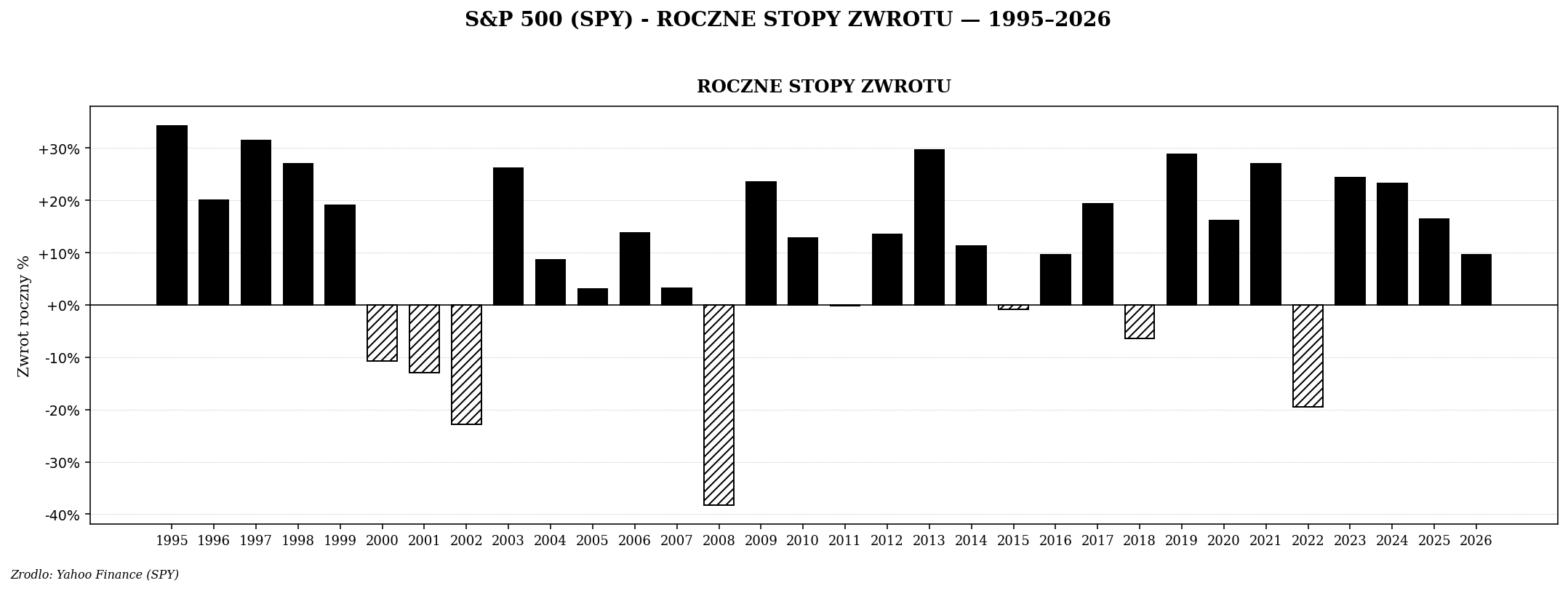 Roczne stopy zwrotu S&P 500 — słupki dodatnie czarne, ujemne kreskowane