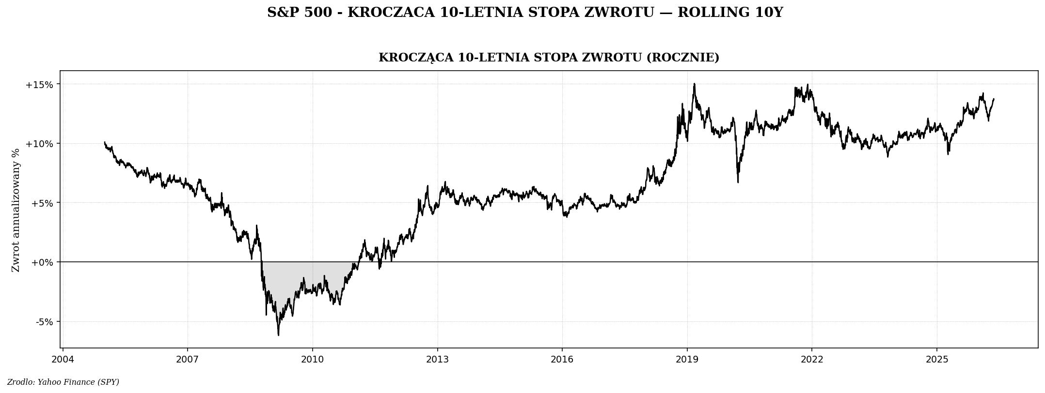 Kroczący 10-letni zwrot S&P 500 — co dostawał inwestor który wszedł 10 lat wcześniej