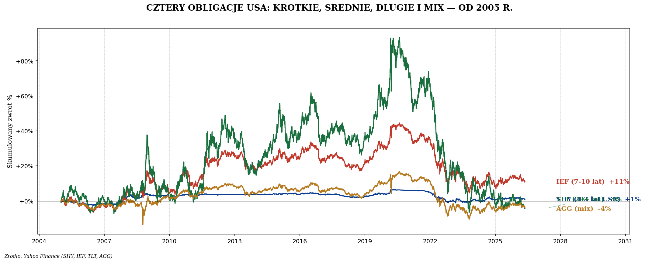 SHY, IEF, TLT, AGG — cztery duracje USA Treasuries