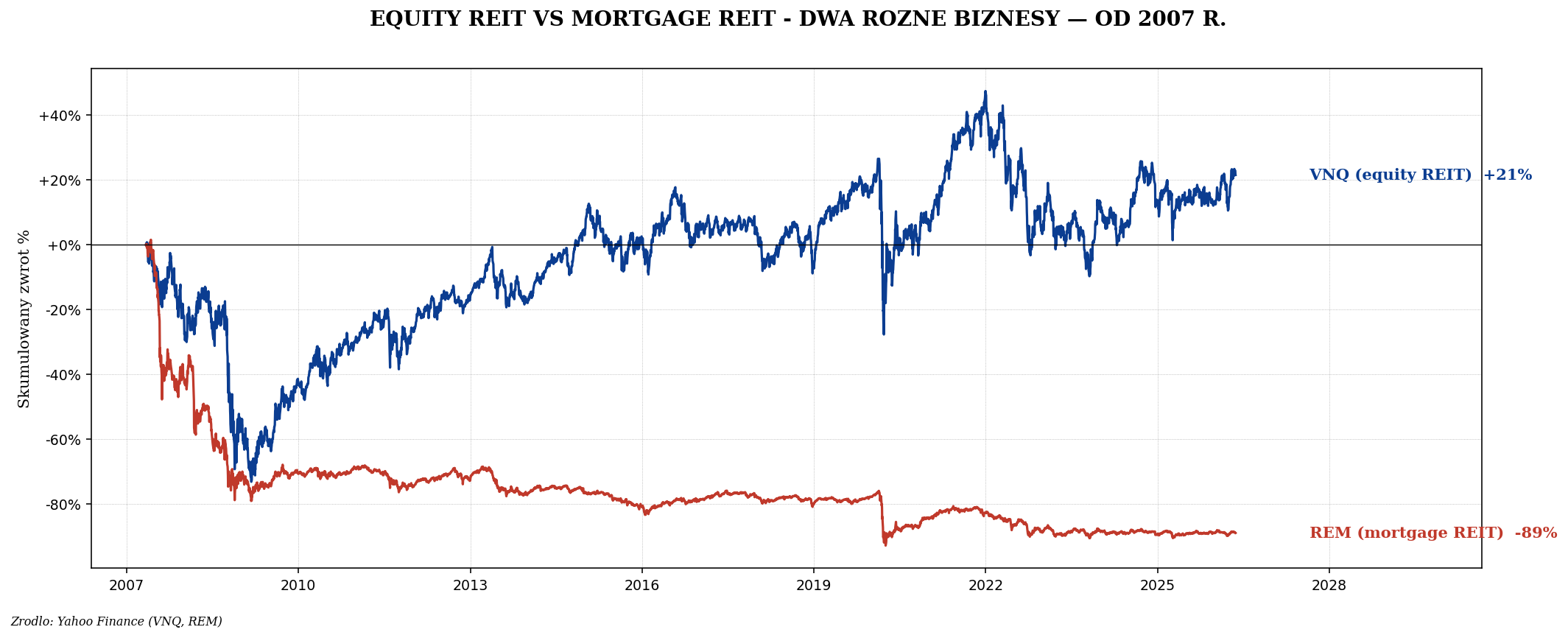 VNQ vs REM od 2007