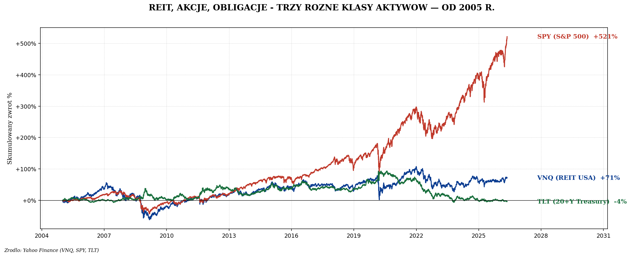 VNQ vs SPY vs TLT od 2005