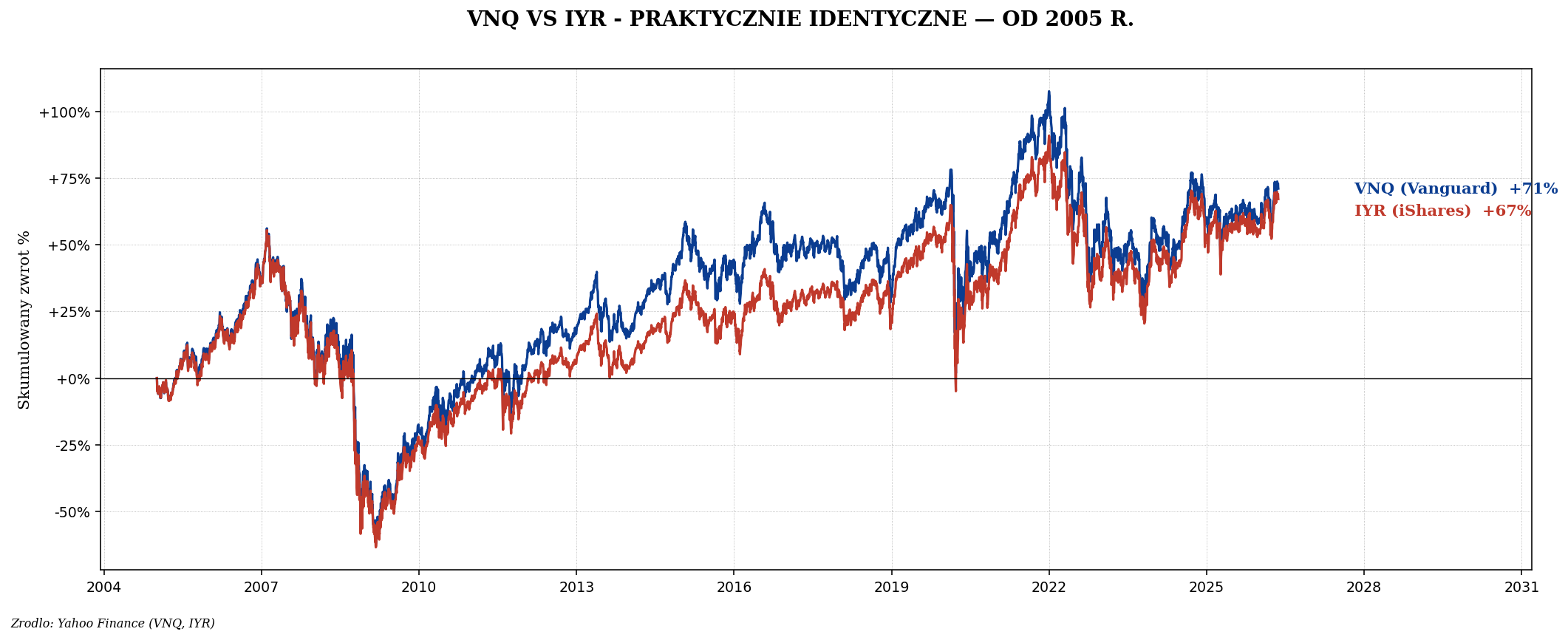VNQ vs IYR od 2005
