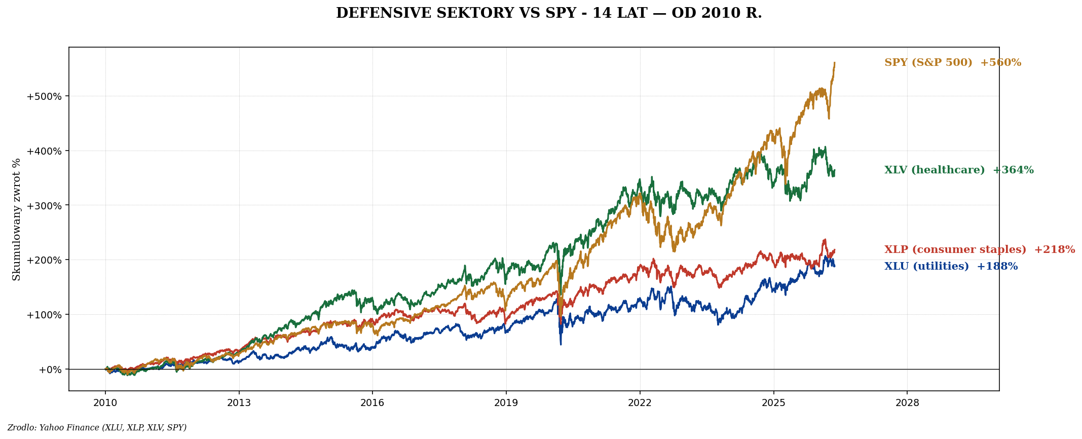 XLU XLP XLV vs SPY