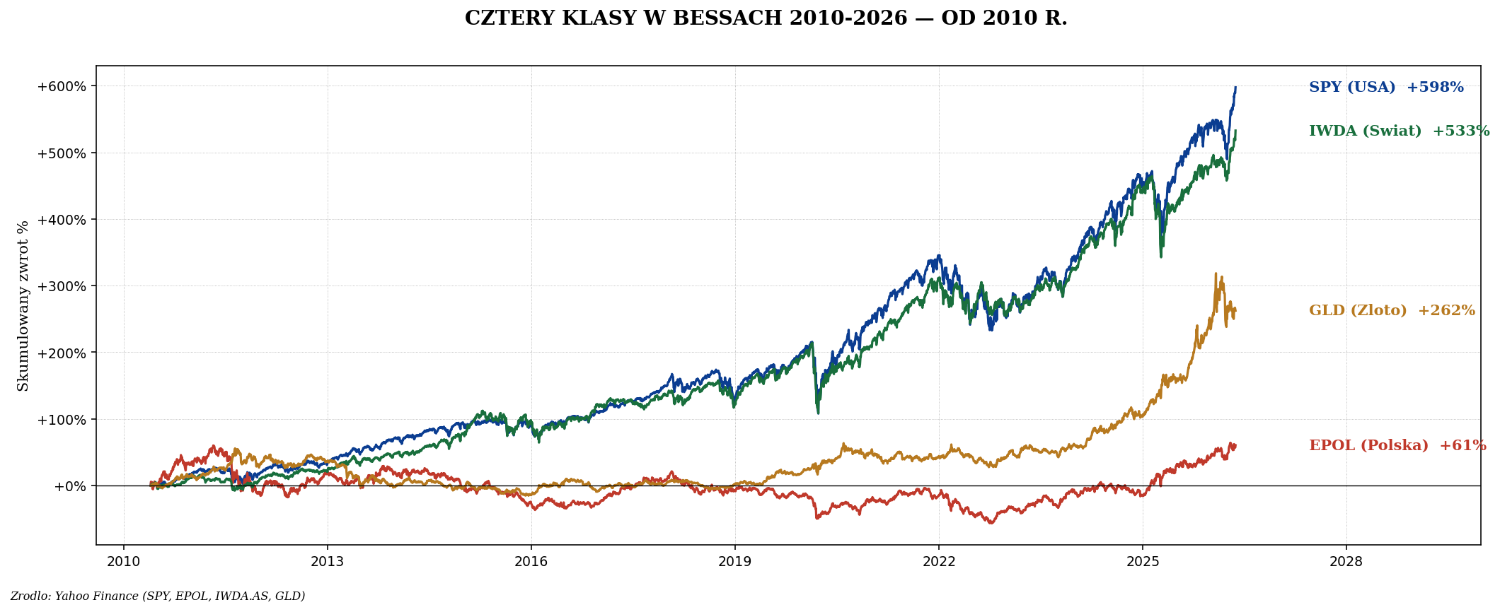 SPY, EPOL, IWDA, GLD od 2010