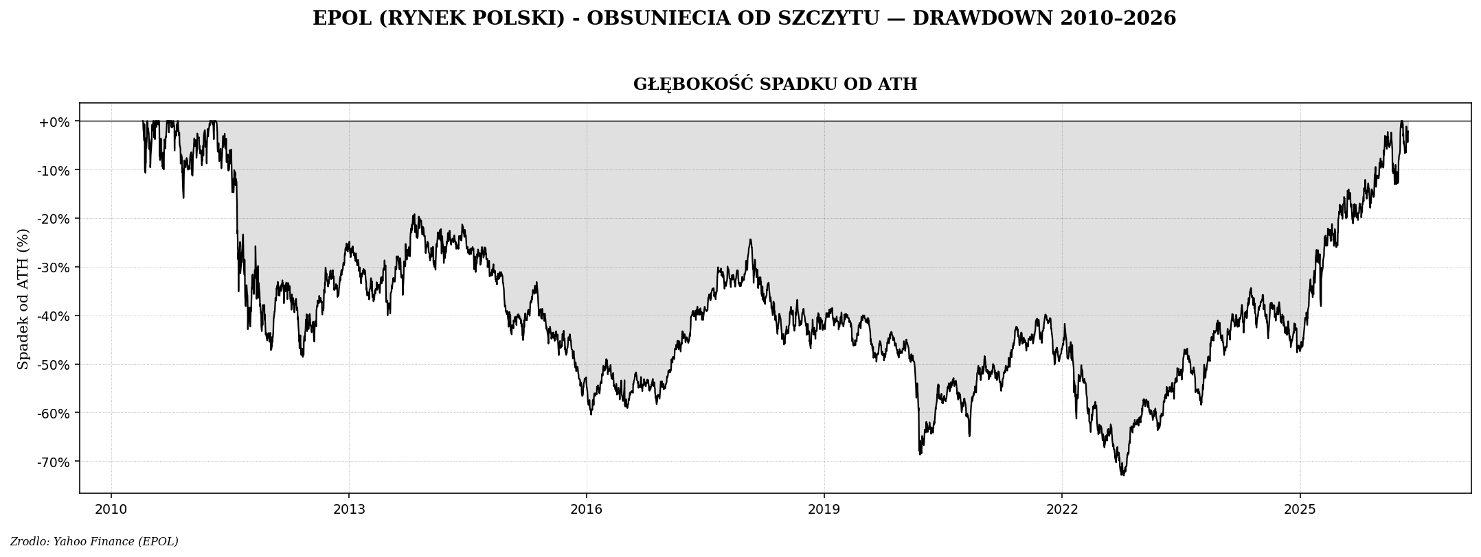 Drawdown EPOL (rynek polski) od 2010
