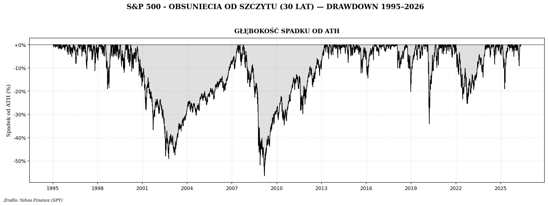 Drawdown S&P 500 od 1995 do 2026