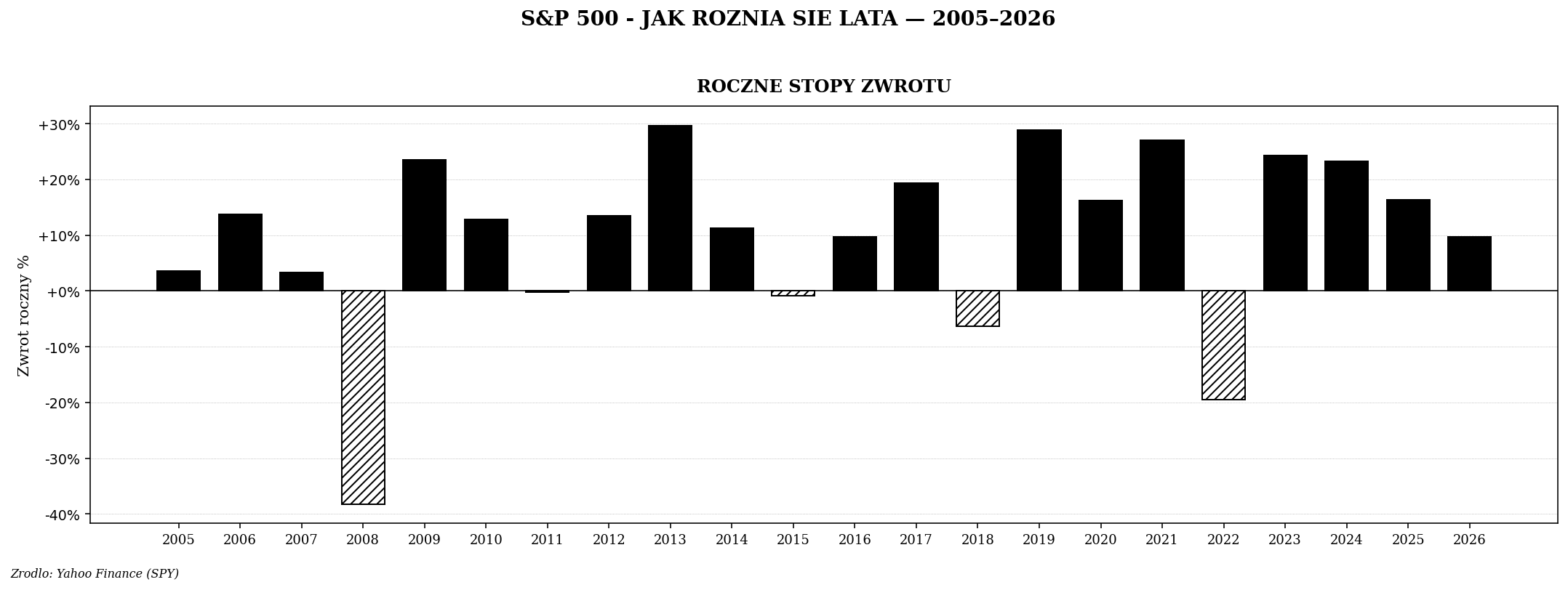 SPY roczne stopy zwrotu