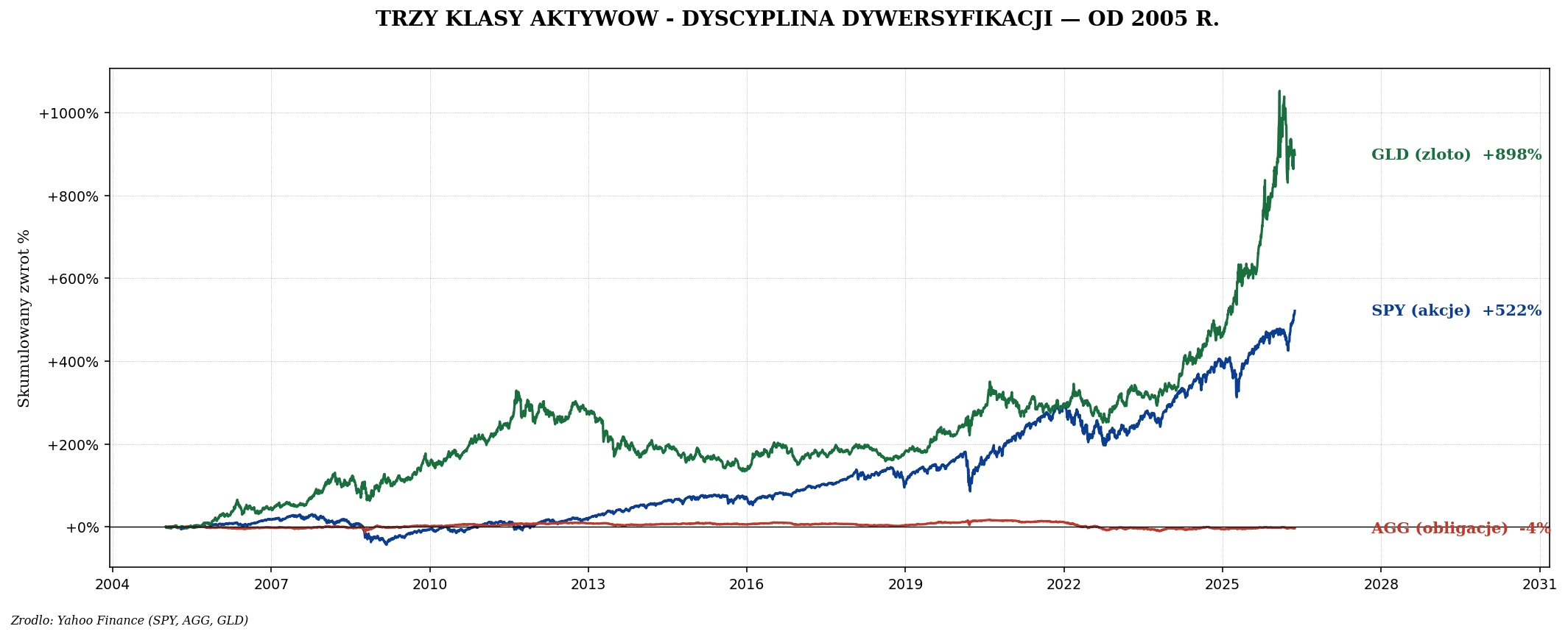 SPY AGG GLD od 2005