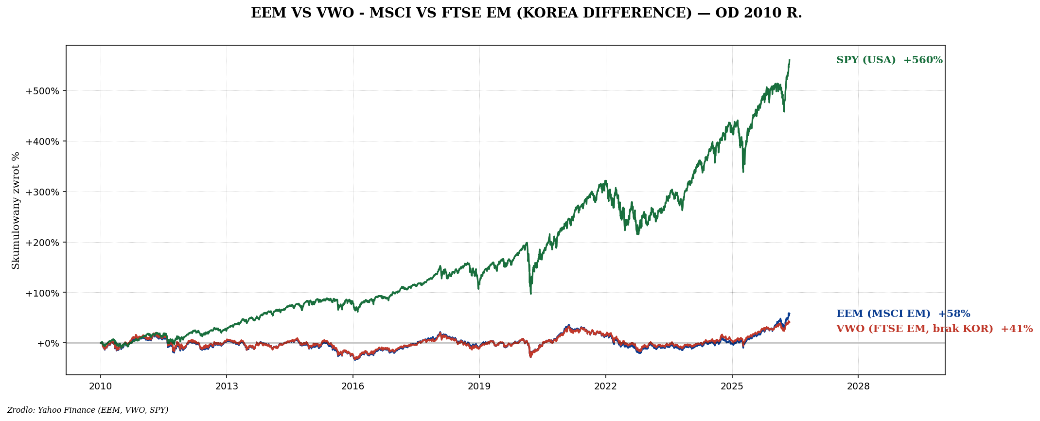 EEM vs VWO