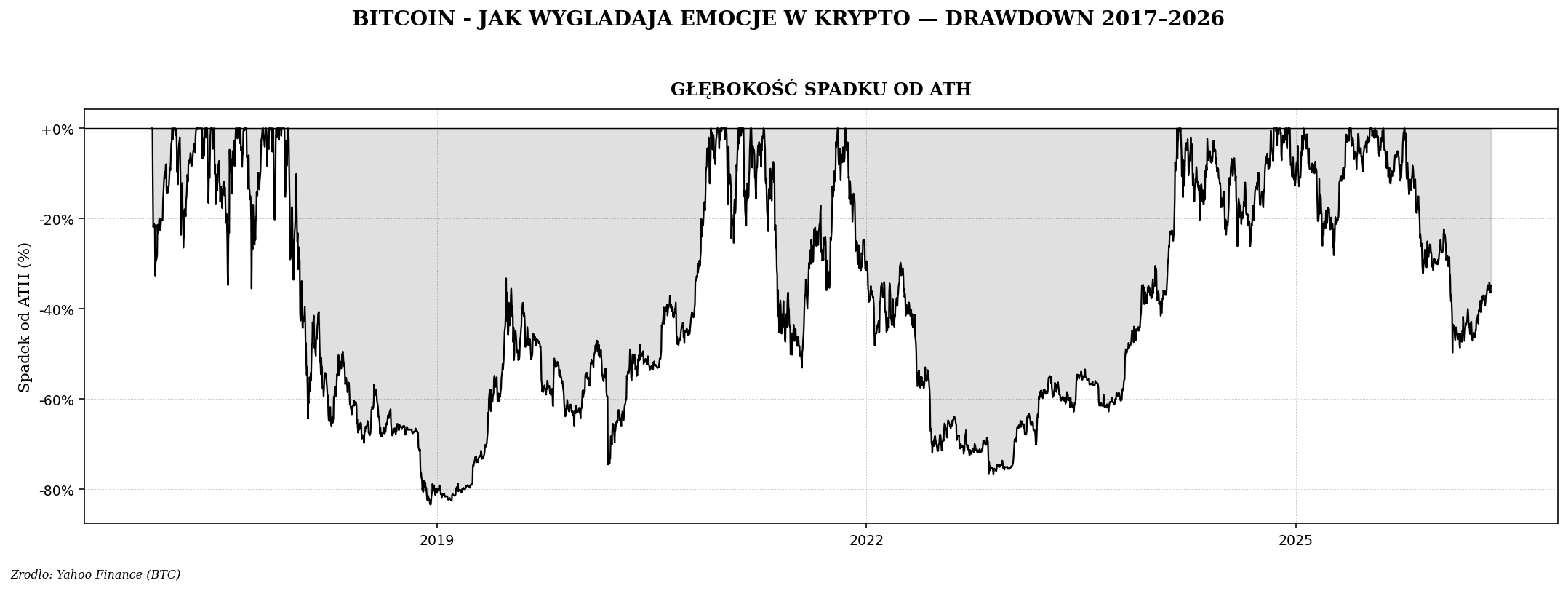 BTC drawdown od 2017