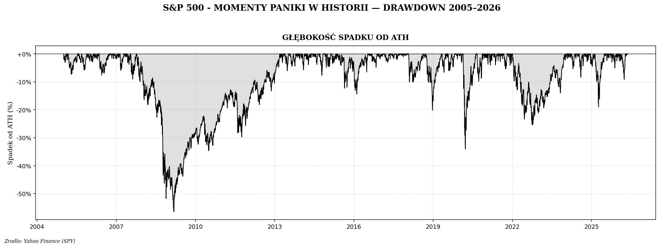 SPY drawdown od 2005