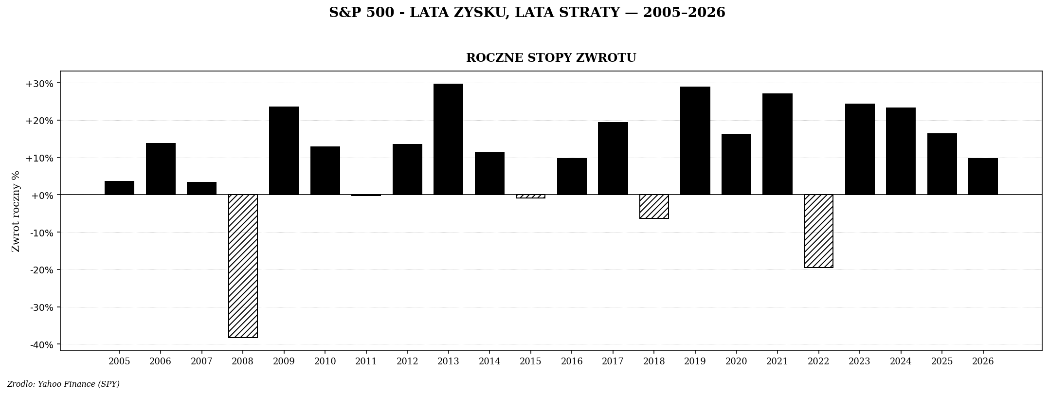 SPY roczne stopy zwrotu od 2005