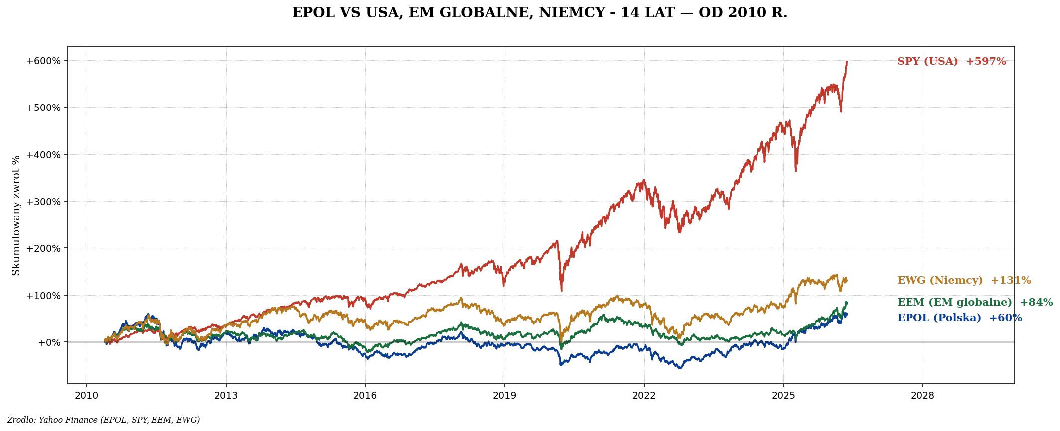 EPOL vs SPY vs EEM vs EWG
