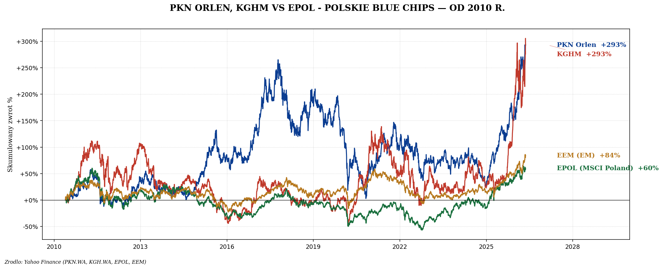 PKN Orlen, KGHM vs EPOL