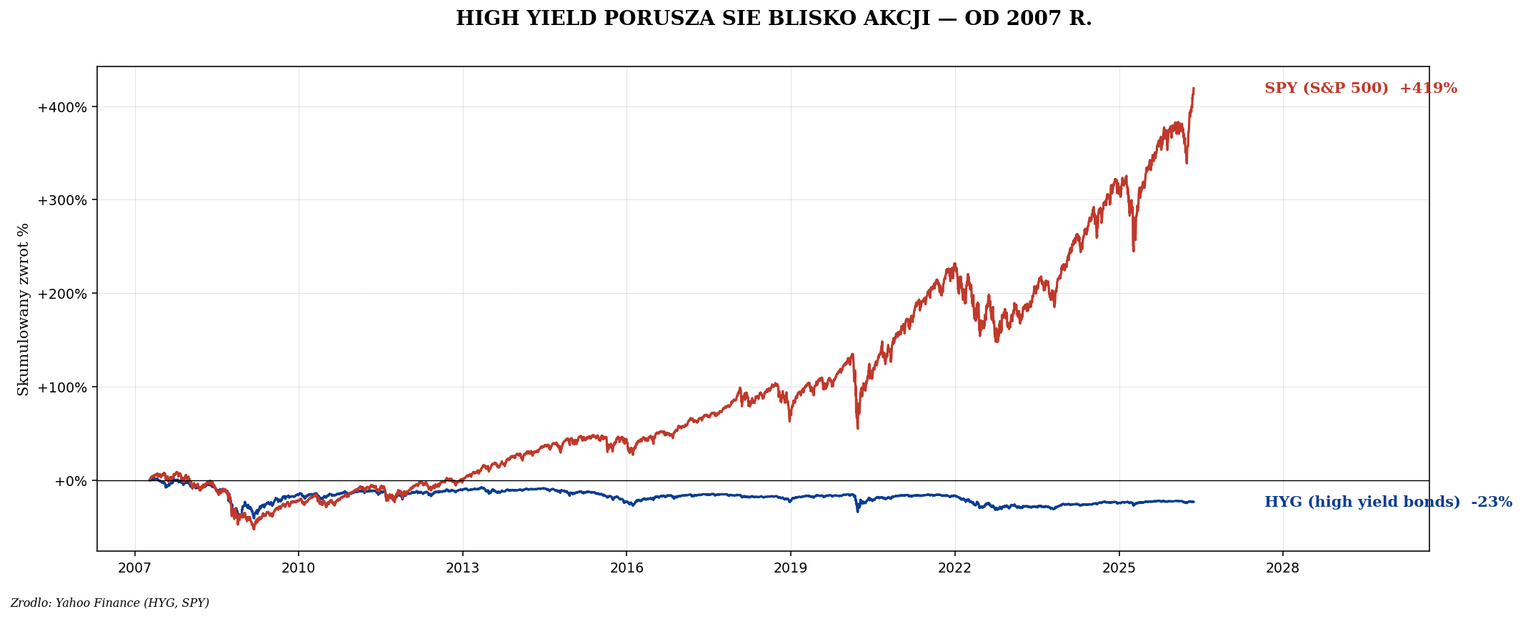 HYG vs SPY od 2007