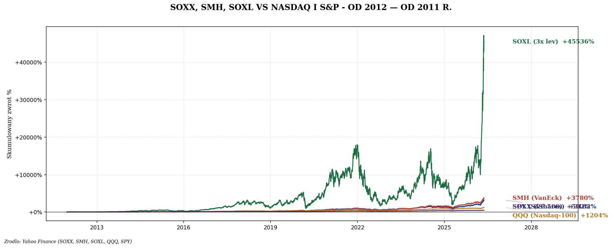 SOXX vs SMH vs SOXL vs Nasdaq i S&P