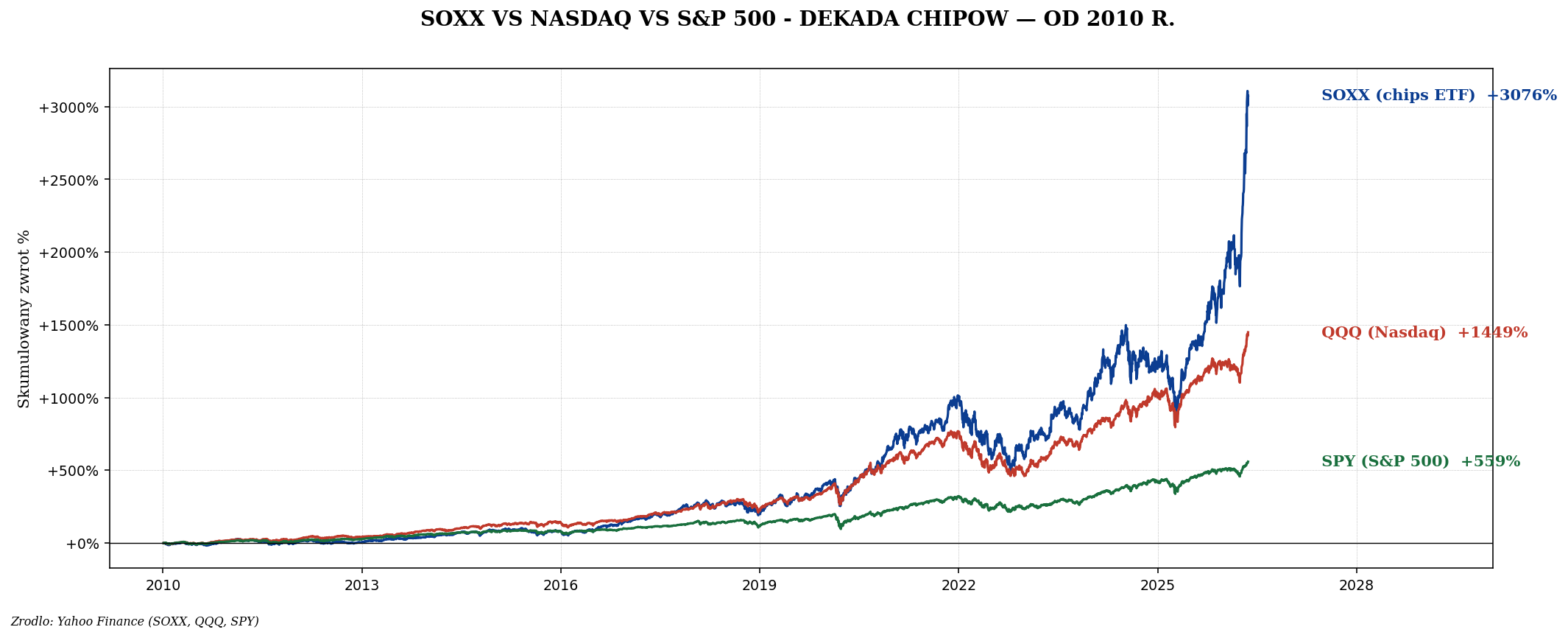 SOXX vs Nasdaq vs SPY