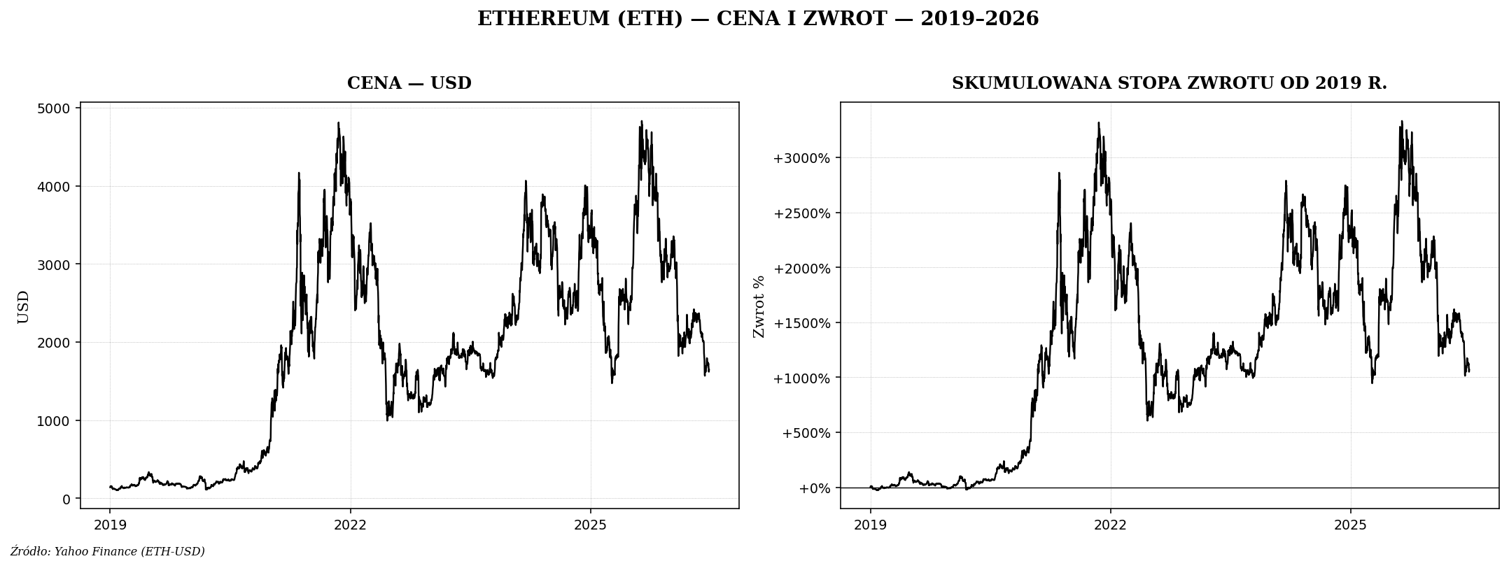 Ethereum — cena i skumulowany zwrot od 2019 roku