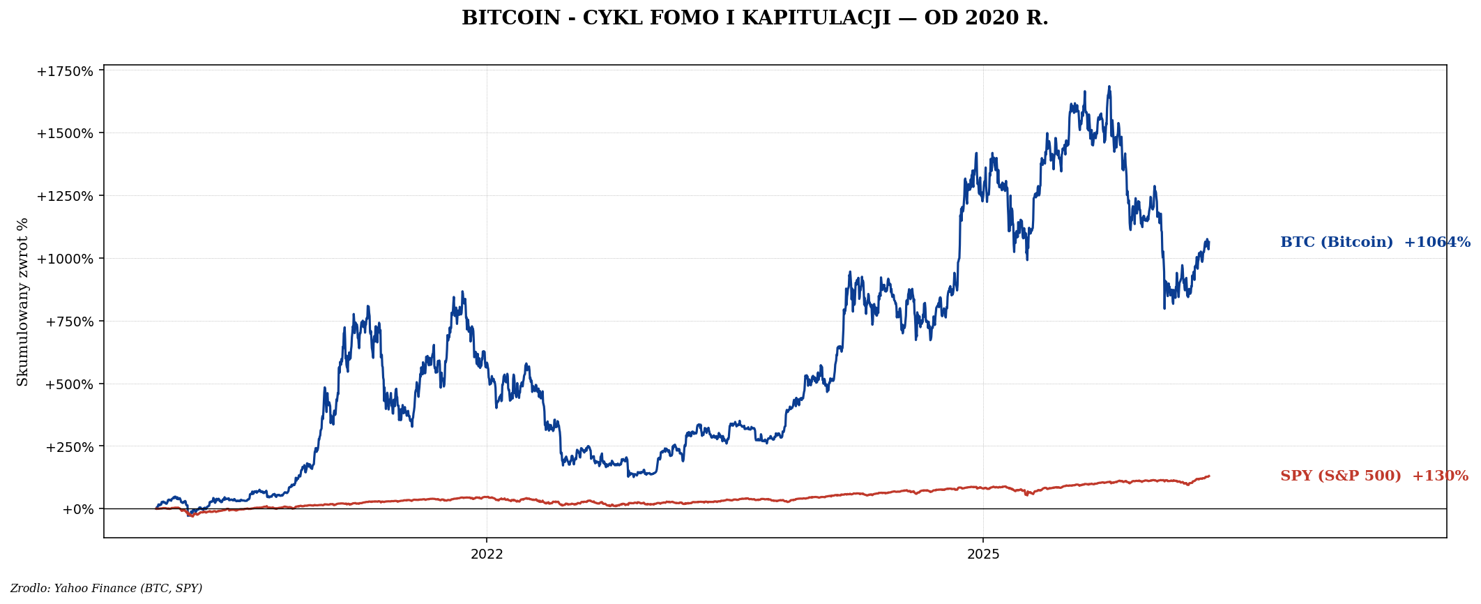 BTC vs SPY od 2020