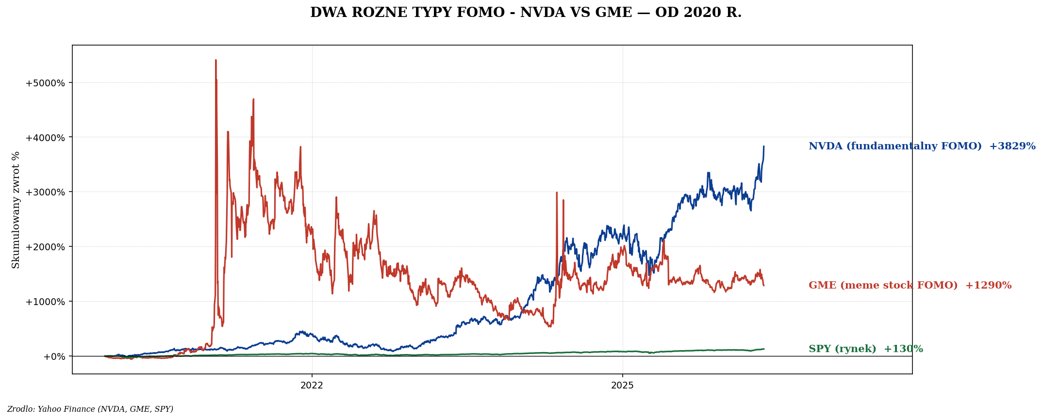 NVDA GME SPY od 2020