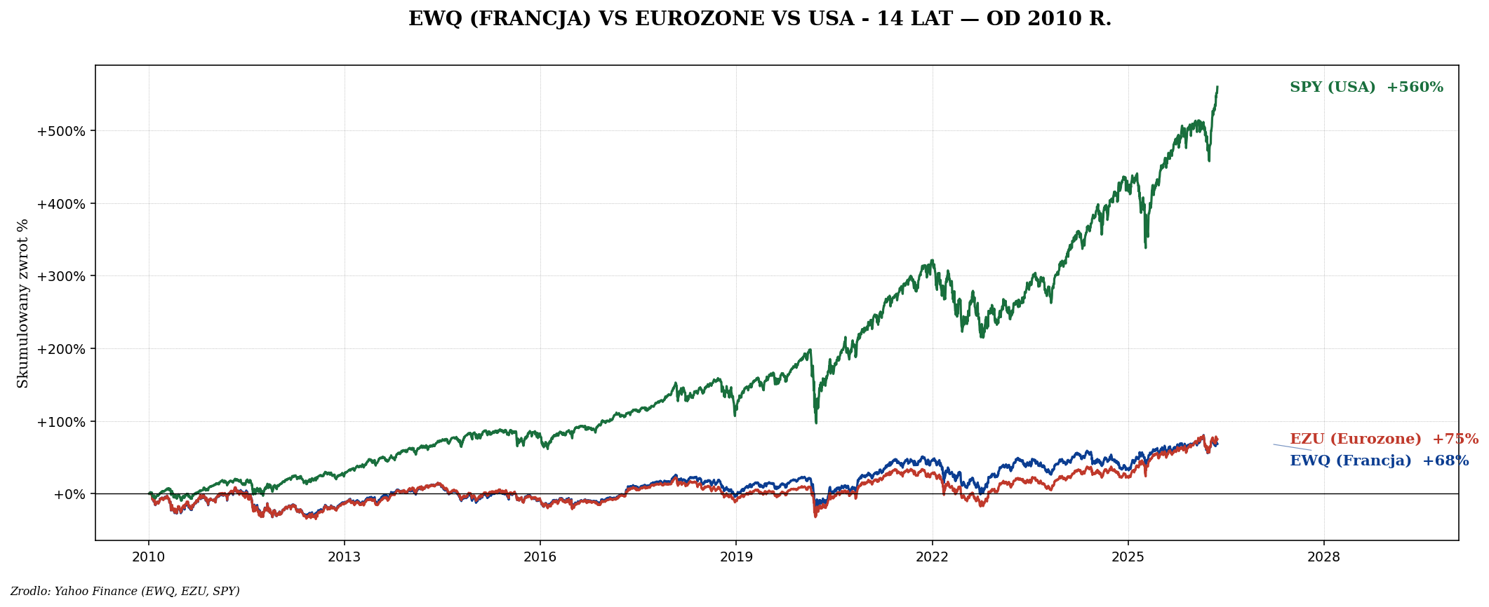 EWQ vs SPY