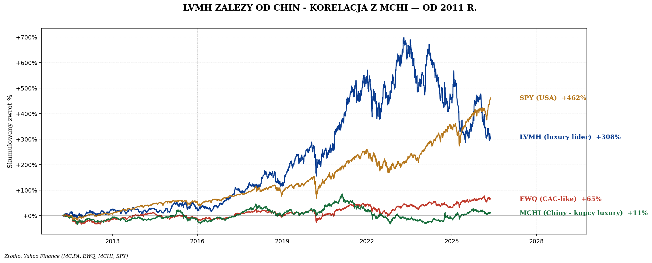 LVMH vs Chiny