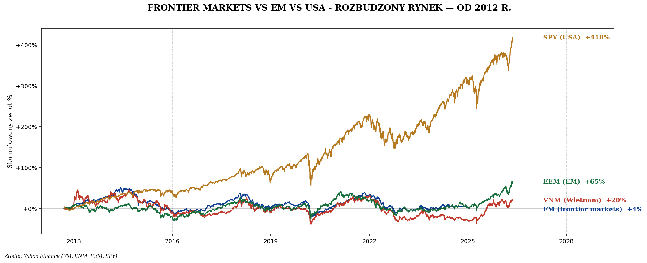 FM vs EM vs SPY
