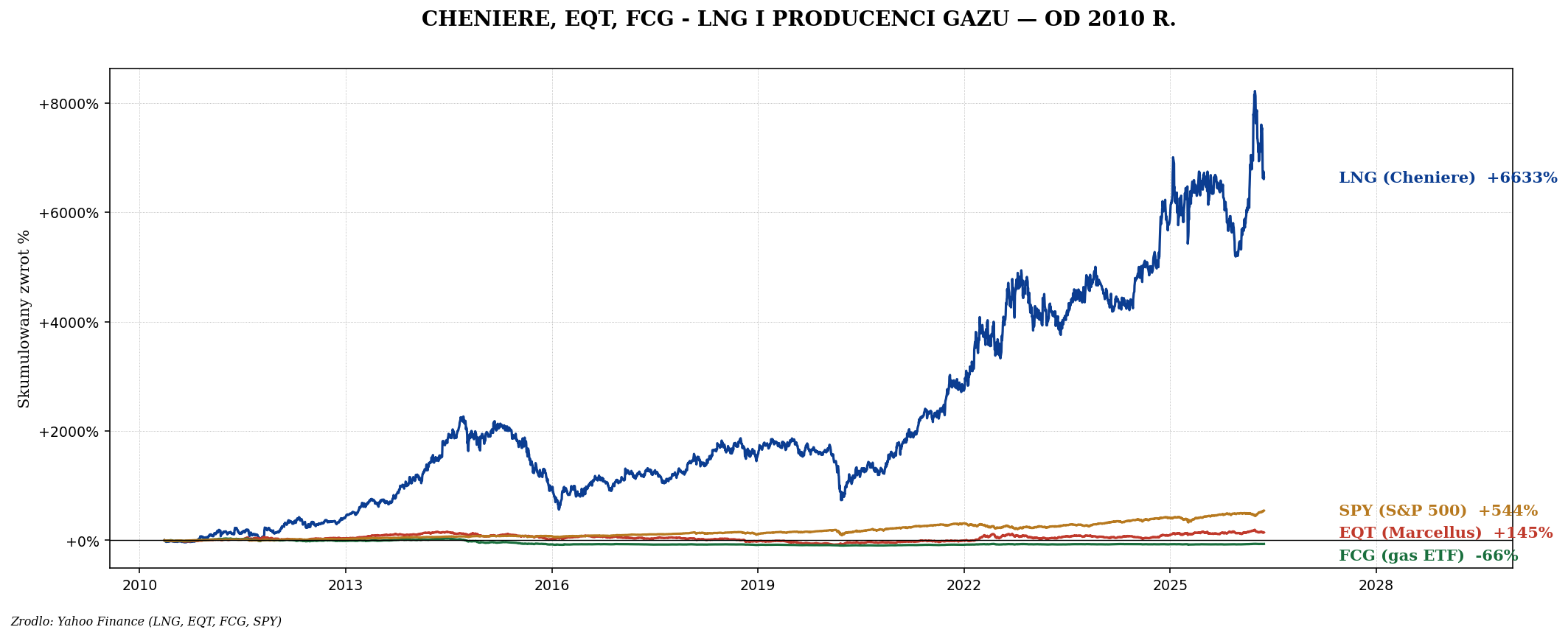 LNG EQT FCG SPY