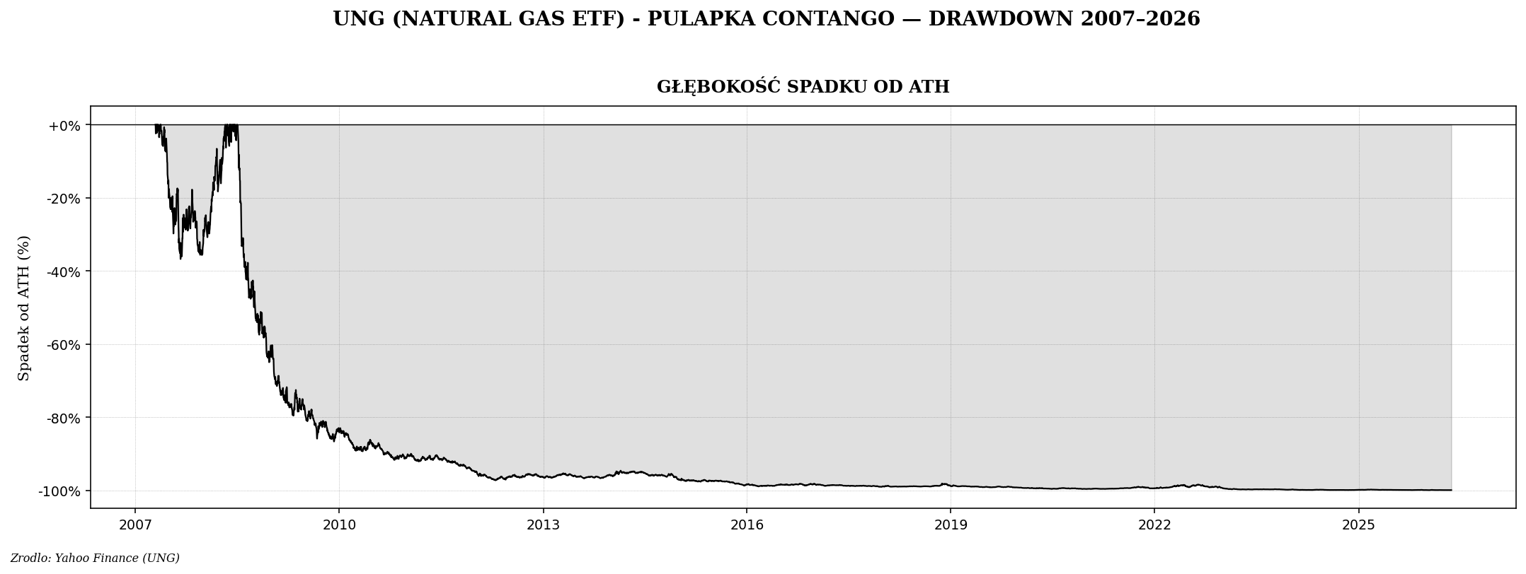 UNG drawdown