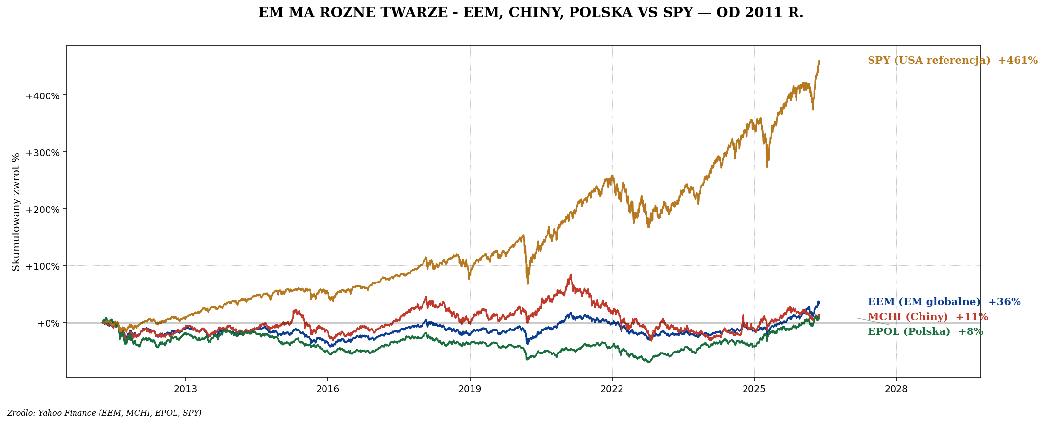 EEM vs MCHI vs EPOL vs SPY